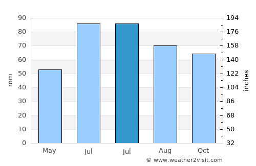 Neya average rain in July