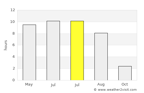 Neya average rain in July