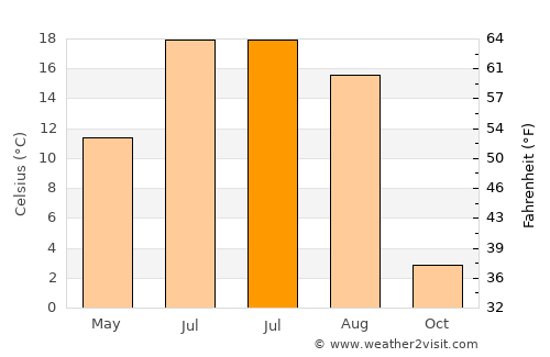 Neya average temperature in July