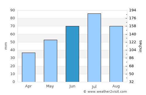 Neya average rain in June