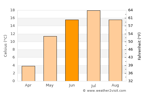 Neya average temperature in June