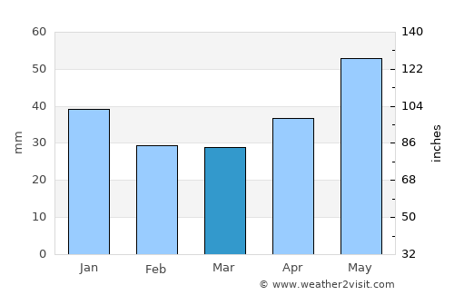 Neya average rain in March