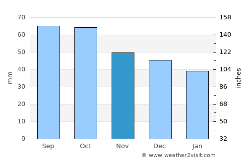 Neya average rain in November