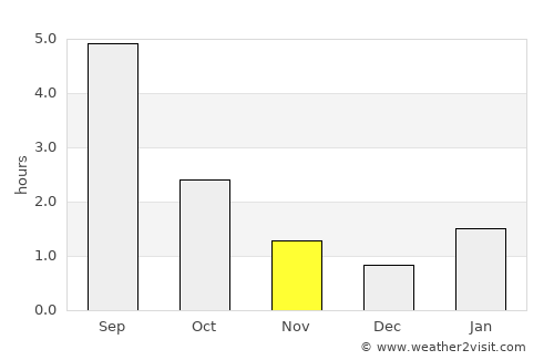 Neya average rain in November