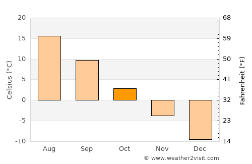 Neya average temperature in October