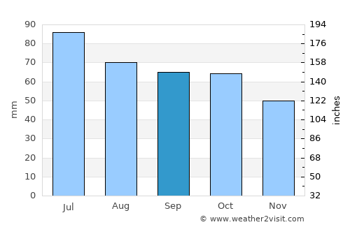 Neya average rain in September