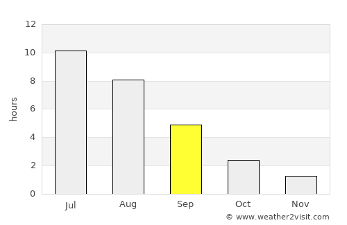 Neya average rain in September