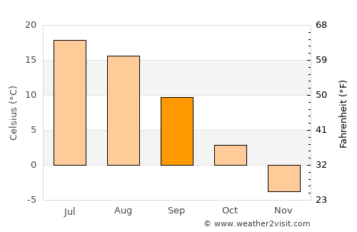 Neya average temperature in September
