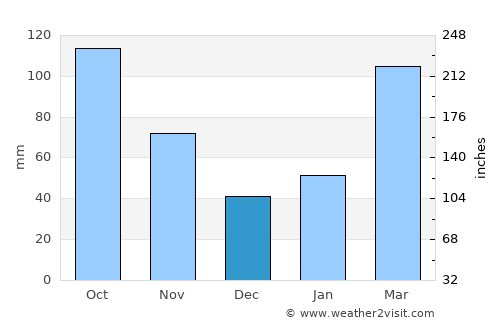 Neyagawa average rain in December