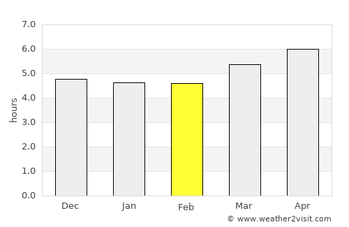Neyagawa average rain in February