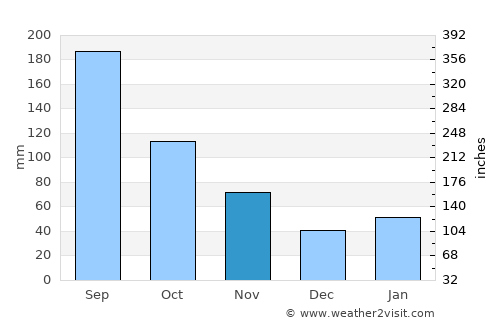 Neyagawa average rain in November