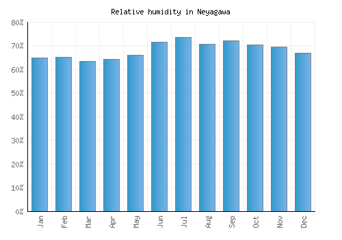 Neyagawa relative humidity averages
