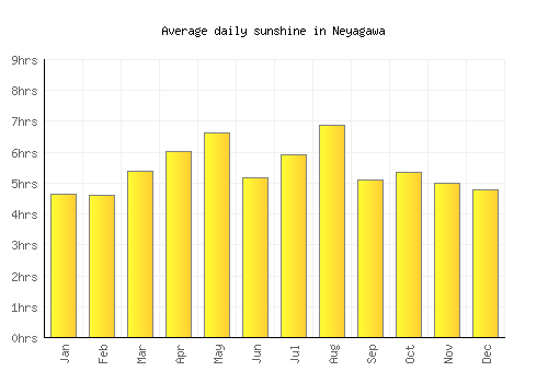 Neyagawa average daily sunshine chart