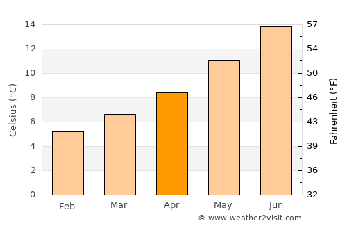 Neyland average temperature in April