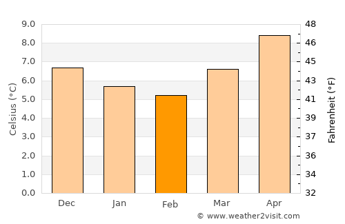 Neyland average temperature in February
