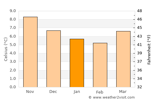 Neyland average temperature in January