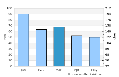 Neyland average rain in March
