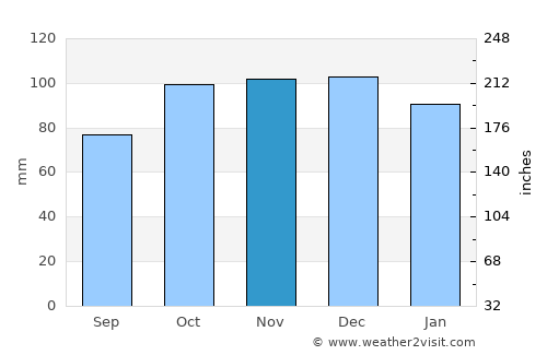 Neyland average rain in November