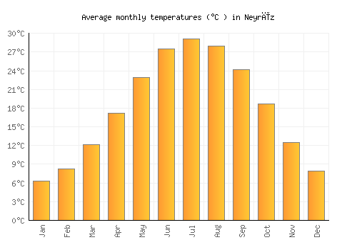 Neyrīz average temperature chart (Celsius)
