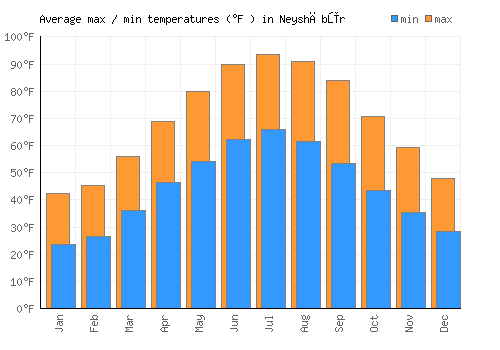 Neyshābūr average minimum / maximum temperatures (Fahrenheit)