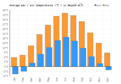 Neyshābūr average minimum / maximum temperatures (Celsius)
