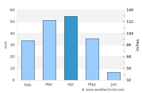 Neyshābūr average rain in April