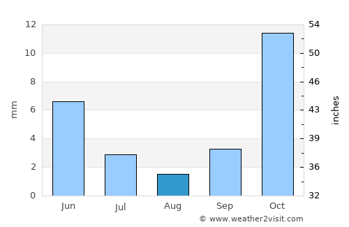 Neyshābūr average rain in August