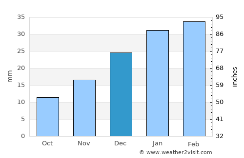 Neyshābūr average rain in December