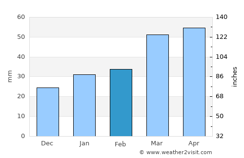 Neyshābūr average rain in February