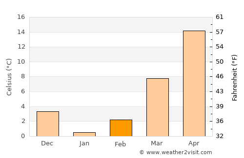 Neyshābūr average temperature in February