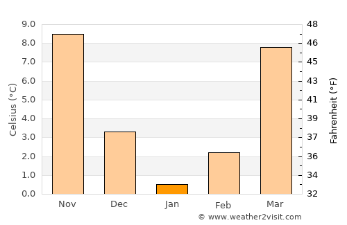 Neyshābūr average temperature in January