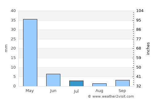 Neyshābūr average rain in July