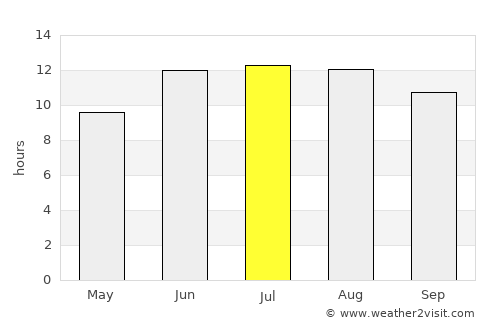Neyshābūr average rain in July