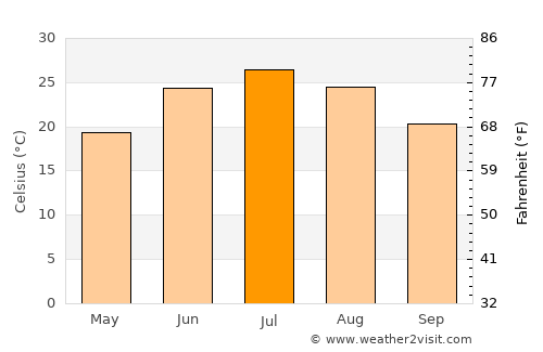 Neyshābūr average temperature in July