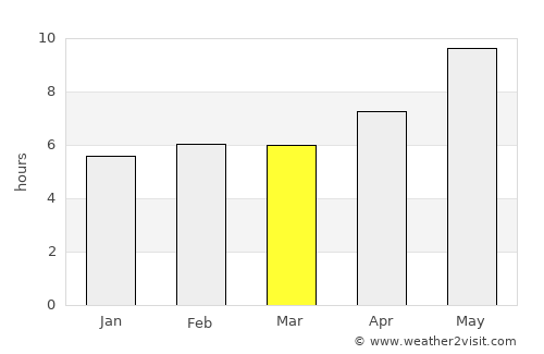 Neyshābūr average rain in March