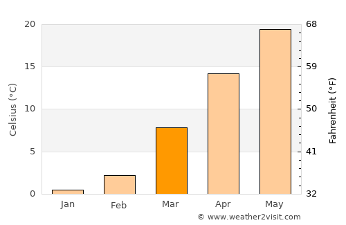 Neyshābūr average temperature in March