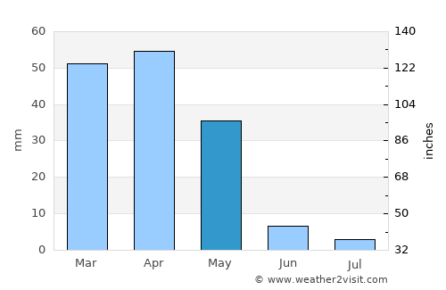 Neyshābūr average rain in May