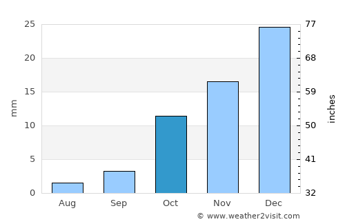 Neyshābūr average rain in October
