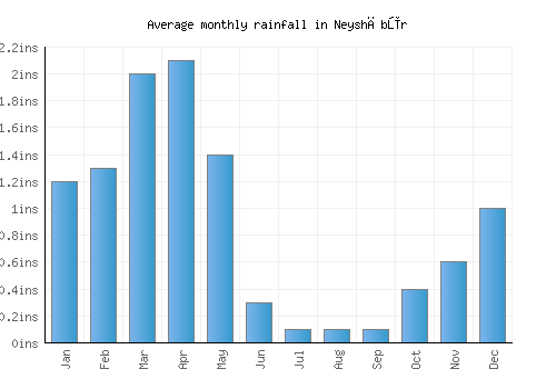 Neyshābūr monthly rainfall chart (inches)