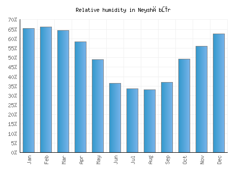 Neyshābūr relative humidity averages