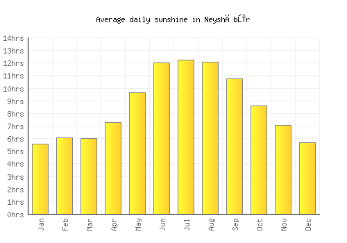 Neyshābūr average daily sunshine chart