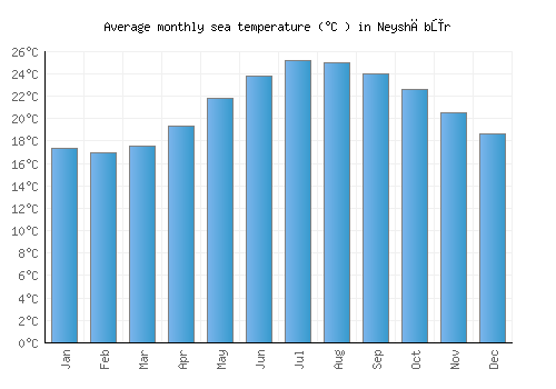Neyshābūr average sea temperature chart (Celsius)