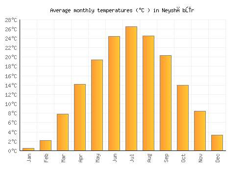Neyshābūr average temperature chart (Celsius)