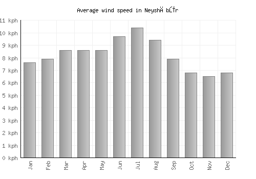 Neyshābūr average winspeed by month (km/h)
