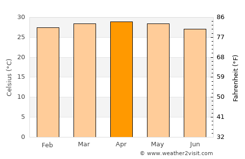 Neyyāttinkara average temperature in April