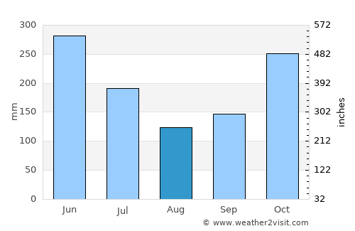 Neyyāttinkara average rain in August