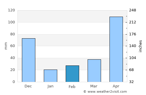 Neyyāttinkara average rain in February