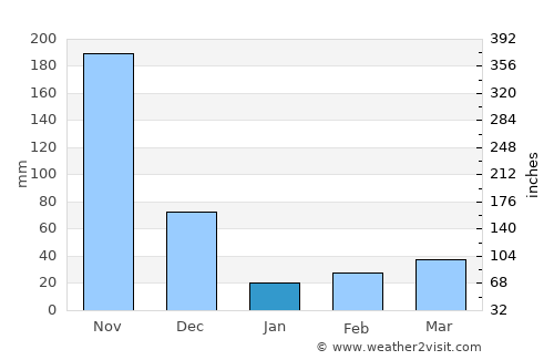 Neyyāttinkara average rain in January
