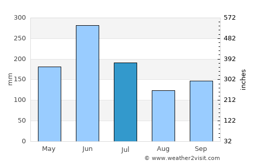 Neyyāttinkara average rain in July