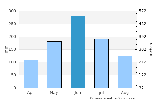 Neyyāttinkara average rain in June